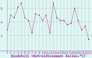 Courbe du refroidissement olien pour Luxeuil (70)