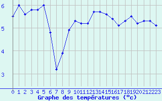Courbe de tempratures pour Cherbourg (50)
