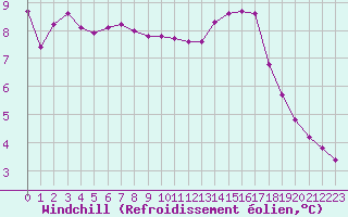 Courbe du refroidissement olien pour Trelly (50)