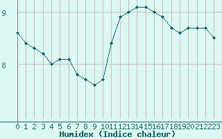 Courbe de l'humidex pour Quimper (29)