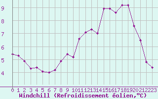 Courbe du refroidissement olien pour Limoges (87)