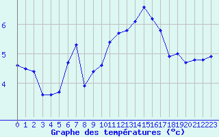 Courbe de tempratures pour Saint-Michel-Mont-Mercure (85)