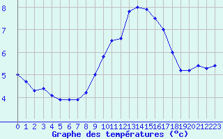 Courbe de tempratures pour Leucate (11)