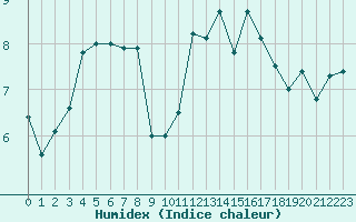 Courbe de l'humidex pour Ploumanac'h (22)