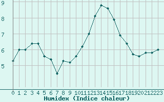 Courbe de l'humidex pour Cambrai / Epinoy (62)