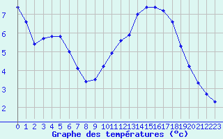 Courbe de tempratures pour Aigrefeuille d
