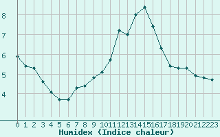 Courbe de l'humidex pour Aouste sur Sye (26)