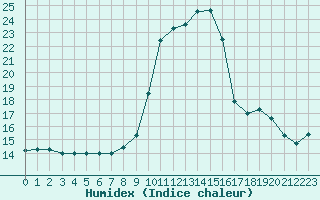 Courbe de l'humidex pour Douzy (08)