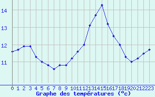 Courbe de tempratures pour Ouessant (29)
