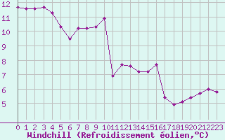 Courbe du refroidissement olien pour Bures-sur-Yvette (91)