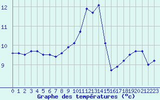 Courbe de tempratures pour Grandfresnoy (60)