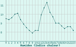 Courbe de l'humidex pour Cherbourg (50)