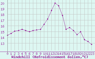 Courbe du refroidissement olien pour Mouilleron-le-Captif (85)