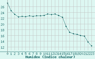 Courbe de l'humidex pour Evreux (27)