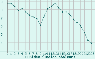 Courbe de l'humidex pour Saint-Sorlin-en-Valloire (26)