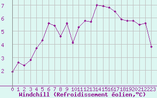 Courbe du refroidissement olien pour Saint-Brieuc (22)