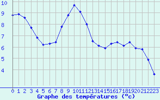 Courbe de tempratures pour Treize-Vents (85)