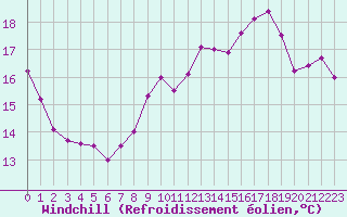 Courbe du refroidissement olien pour Ile de Groix (56)