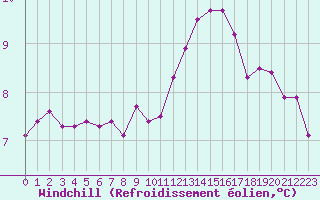 Courbe du refroidissement olien pour Bellengreville (14)