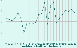 Courbe de l'humidex pour Woluwe-Saint-Pierre (Be)