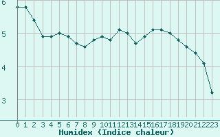 Courbe de l'humidex pour Lyon - Saint-Exupry (69)