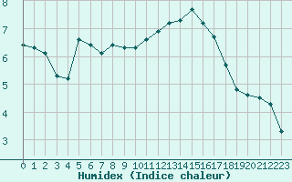 Courbe de l'humidex pour Douzens (11)