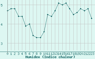 Courbe de l'humidex pour La Beaume (05)