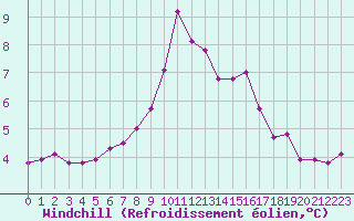 Courbe du refroidissement olien pour Cap de la Hague (50)