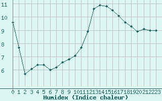 Courbe de l'humidex pour Muret (31)