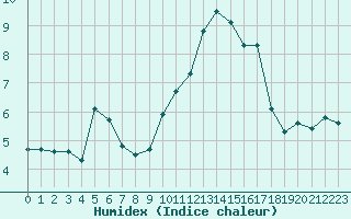 Courbe de l'humidex pour Villarzel (Sw)