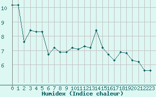 Courbe de l'humidex pour Valleroy (54)