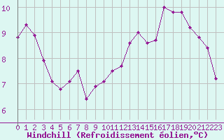 Courbe du refroidissement olien pour Le Talut - Belle-Ile (56)
