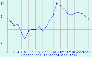 Courbe de tempratures pour Melun (77)