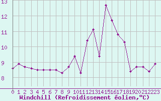 Courbe du refroidissement olien pour Brignogan (29)
