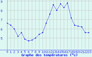 Courbe de tempratures pour Cap de la Hve (76)