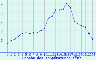 Courbe de tempratures pour Sermange-Erzange (57)