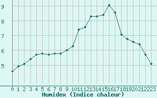 Courbe de l'humidex pour Sermange-Erzange (57)