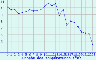 Courbe de tempratures pour Toussus-le-Noble (78)