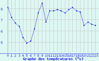 Courbe de tempratures pour Pointe de Chassiron (17)