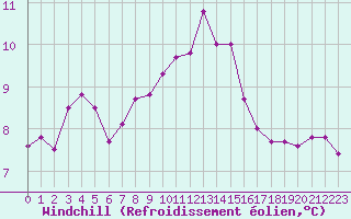 Courbe du refroidissement olien pour Biscarrosse (40)