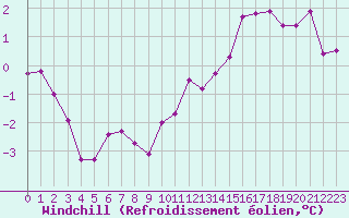 Courbe du refroidissement olien pour Dinard (35)