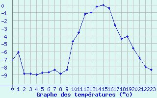 Courbe de tempratures pour Lans-en-Vercors (38)