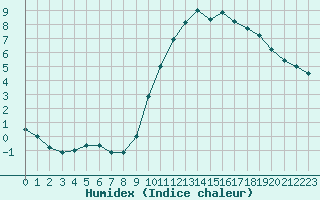 Courbe de l'humidex pour Rouen (76)