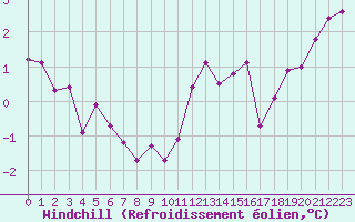 Courbe du refroidissement olien pour Le Havre - Octeville (76)