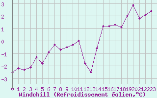 Courbe du refroidissement olien pour Le Touquet (62)