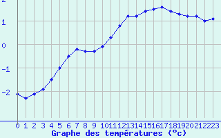 Courbe de tempratures pour Aurillac (15)