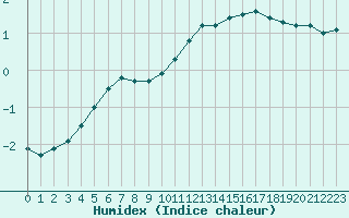 Courbe de l'humidex pour Aurillac (15)