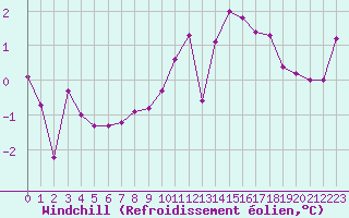 Courbe du refroidissement olien pour Niort (79)