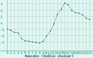 Courbe de l'humidex pour Le Havre - Octeville (76)