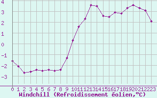 Courbe du refroidissement olien pour Challes-les-Eaux (73)